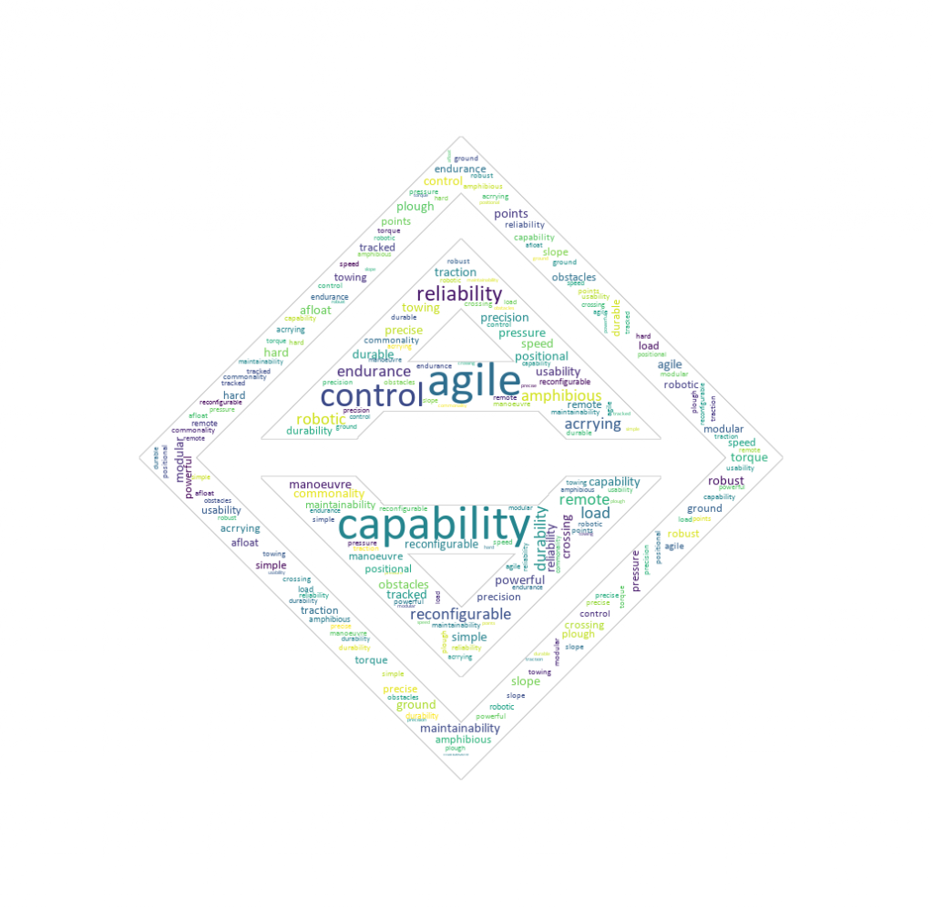 Agile Capabilities